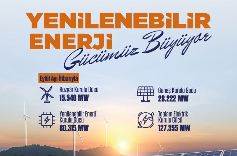 Türkiye'nin elektrik kurulu gücü Eylül sonunda 127 bin 355 megavata ulaştı