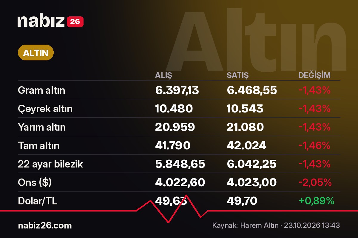 Altın fiyatları 23 Ekim 2026: Gram altın 6.468,55 TL