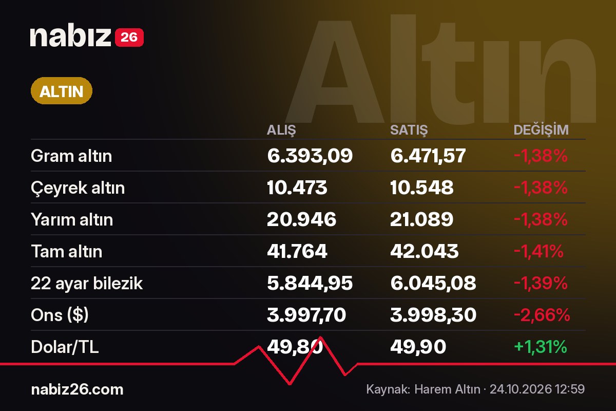 Altın fiyatları 24 Ekim 2026: Gram altın 6.471,57 TL