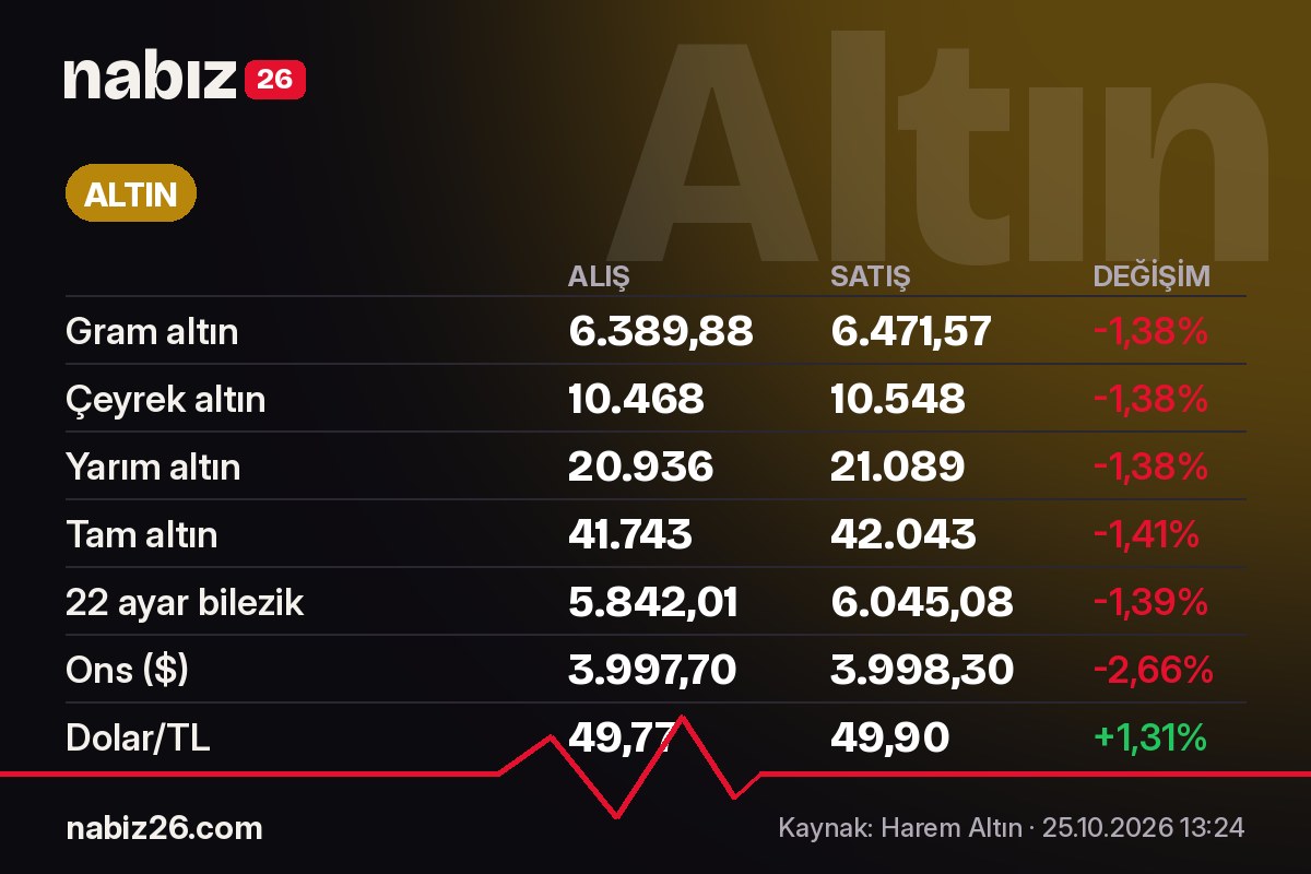 Altın fiyatları 25 Ekim 2026: Gram altın 6.471,57 TL