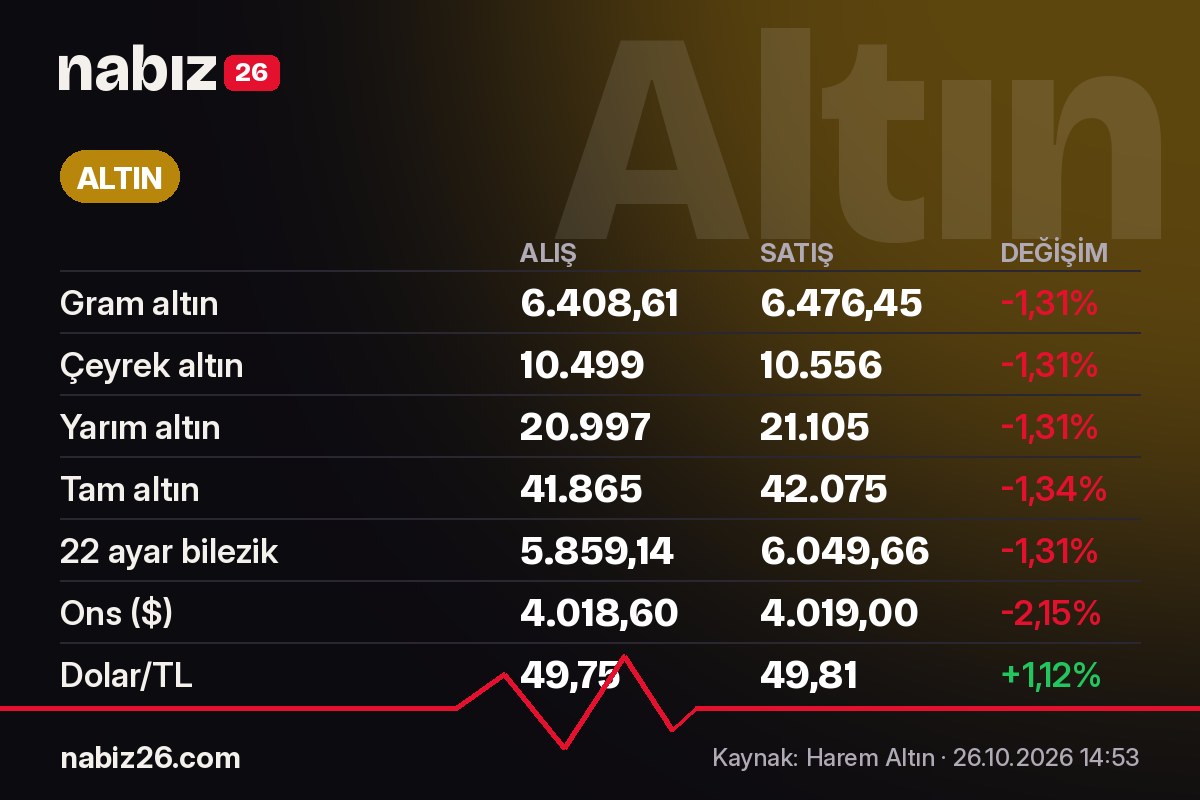 Altın fiyatları 26 Ekim 2026: Gram altın 6.476,45 TL