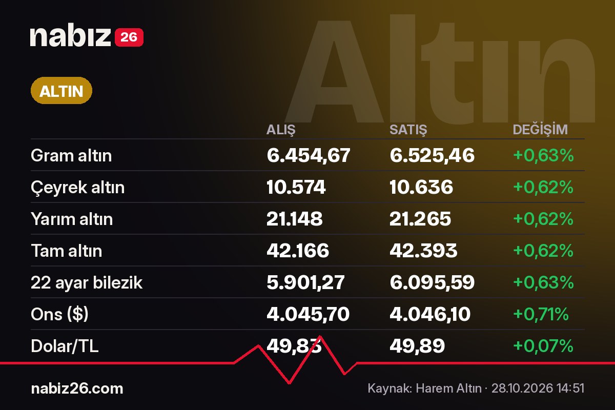Altın fiyatları 28 Ekim 2026: Gram altın 6.525,46 TL