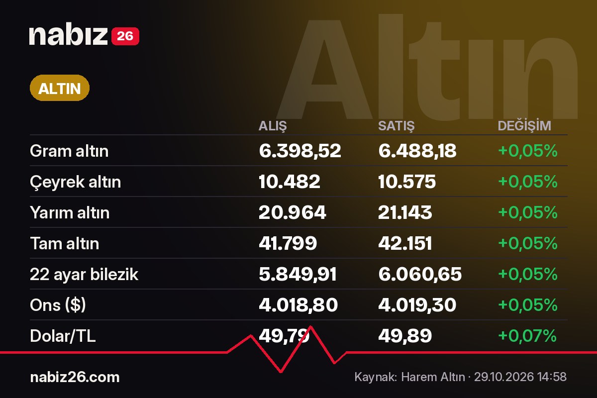 Altın fiyatları 29 Ekim 2026: Gram altın 6.488,18 TL