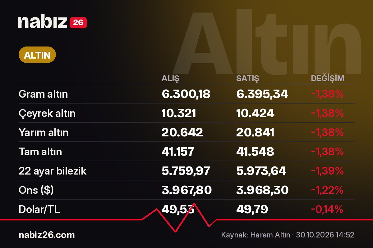 Altın fiyatları 30 Ekim 2026: Gram altın 6.395,34 TL