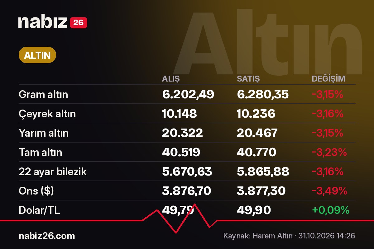 Altın fiyatları 31 Ekim 2026: Gram altın 6.280,35 TL